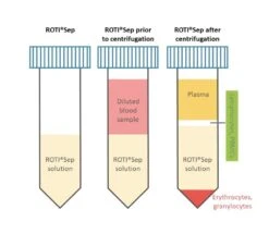 ROTI®Sep 1077 Human, 100 Ml -Laborbedarf Geschäft 0642 Anwendung 1000Wx1000H